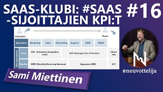 Thumbnail for podcast episode: SaaS-klubi - SaaS-sijoittajien KPIt Sami Miettinen #neuvottelija 16